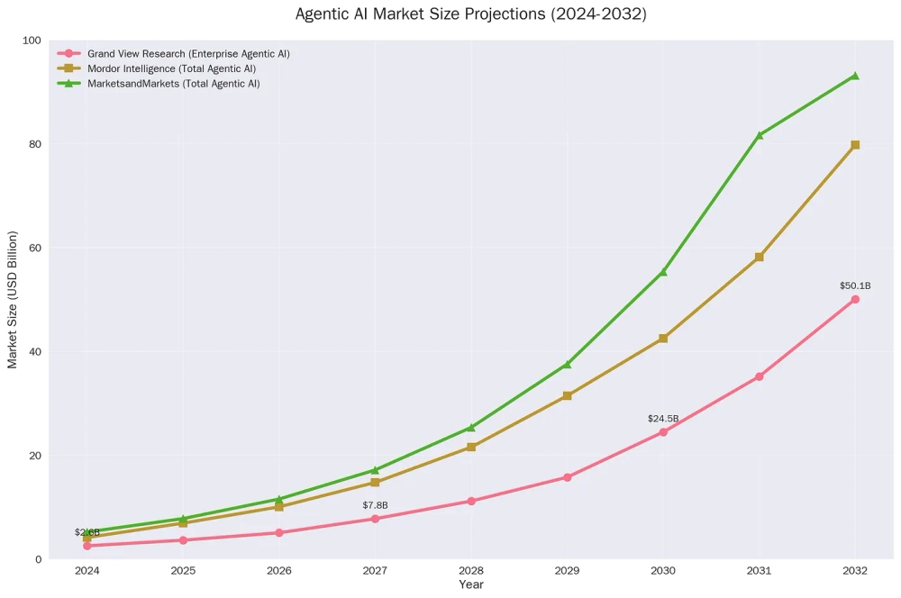 img of The Agentic Revolution: How Autonomous AI Agents Are Reshaping Business and Blockchain in 2025